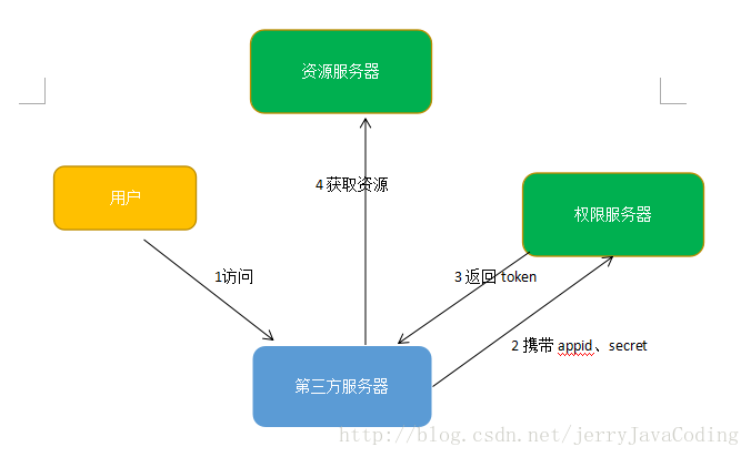 tokenim授权管理系统，token authorization