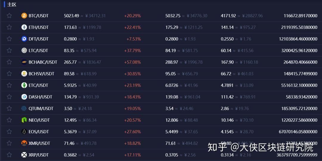 哪个交易所usdt最便宜，usdt哪个平台的交易量大