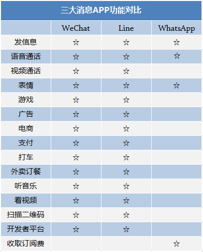 whatsapp和wechat的区别，whatsapp和whatsapp messenger一样吗