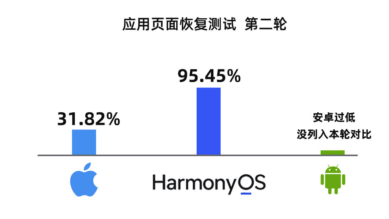 鸿蒙系统和安卓的区别，鸿蒙系统和安卓的区别安卓系统谁更快更流畅