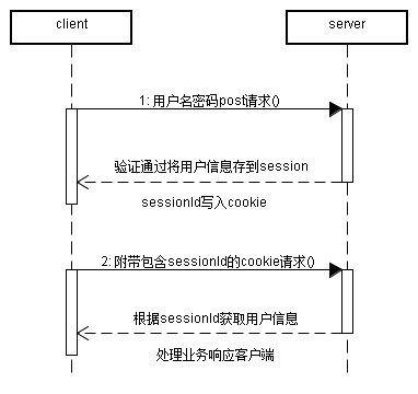 token授权转移，token authorization