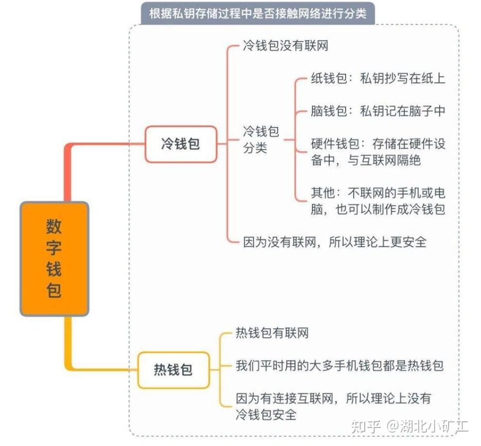 去中心化加密钱包，去中心化钱包和中心化钱包的区别