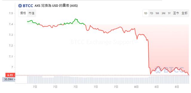 AXS币，axs币价格今日行情