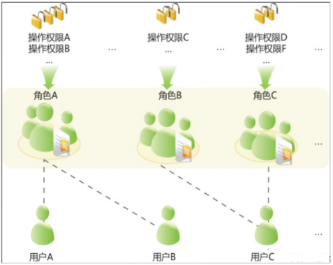 revoke命令的作用，revoke命令属于sql的