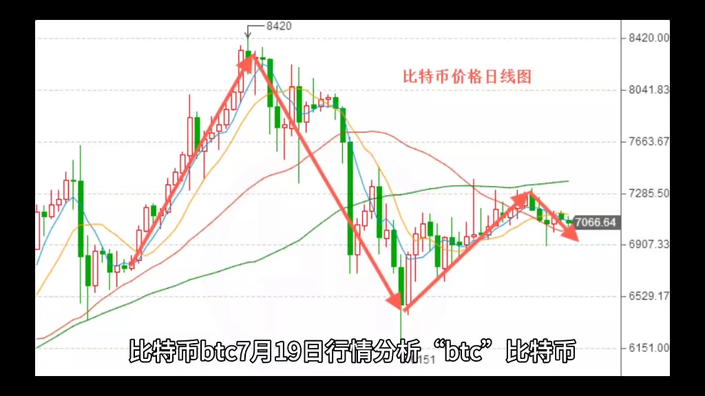 比特币行情价格走势图，比特币行情走势图怎么看