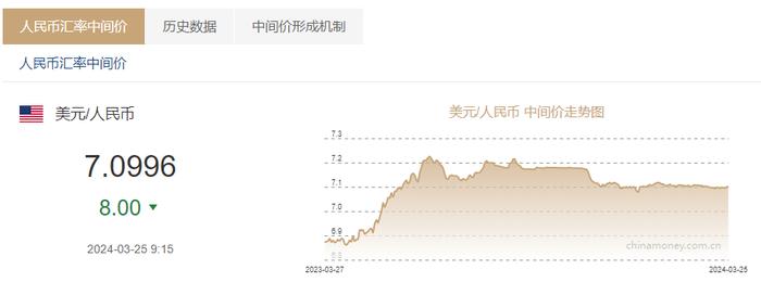 美元对人民币汇率，美元对人民币汇率图