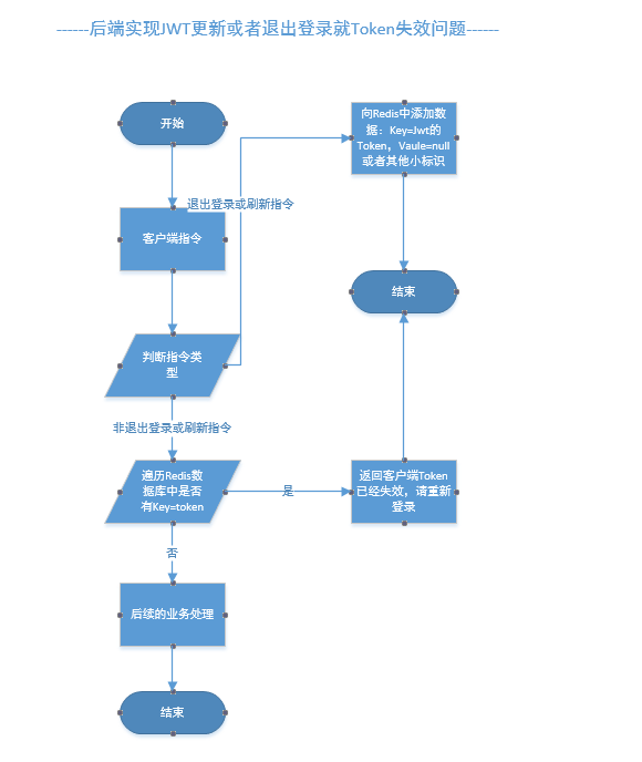 jwttoken注销，imtoken账号注销