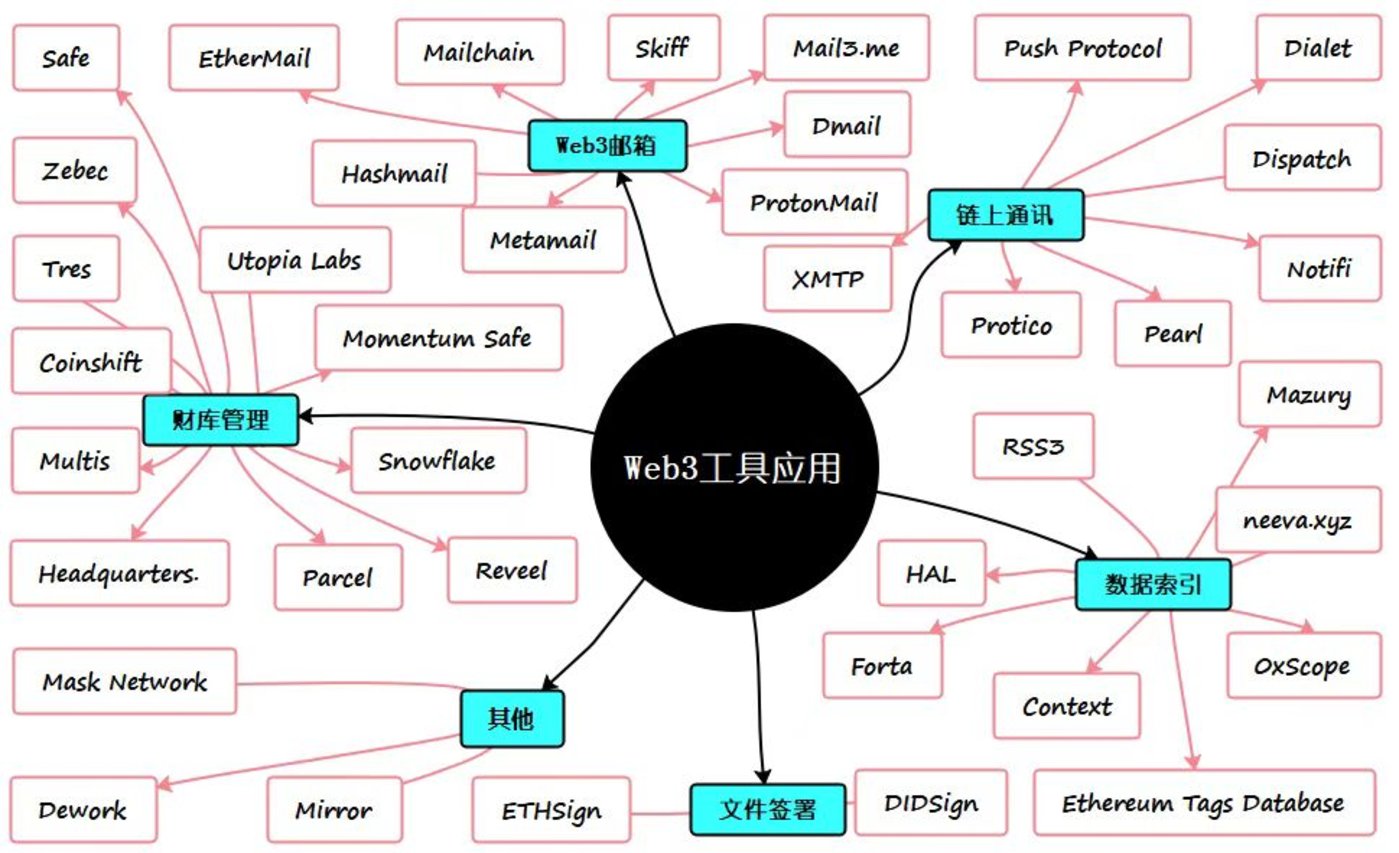 web3赚钱方式，web3foundation