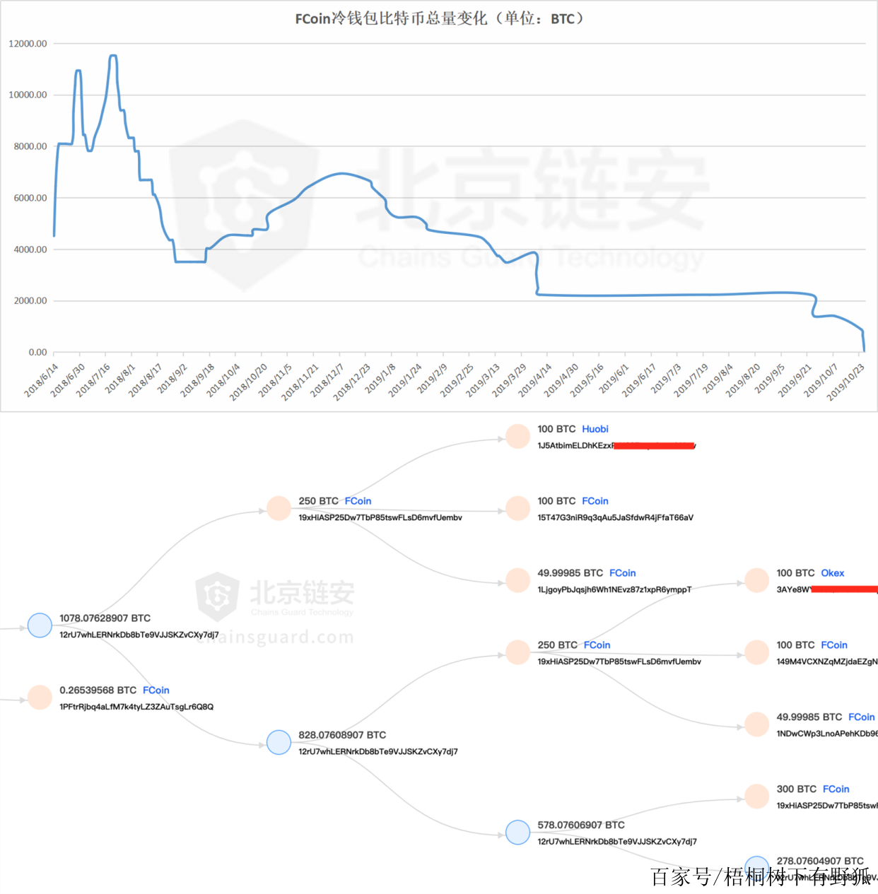 冷钱包提到交易所要多久，冷钱包到交易所要手续费吗