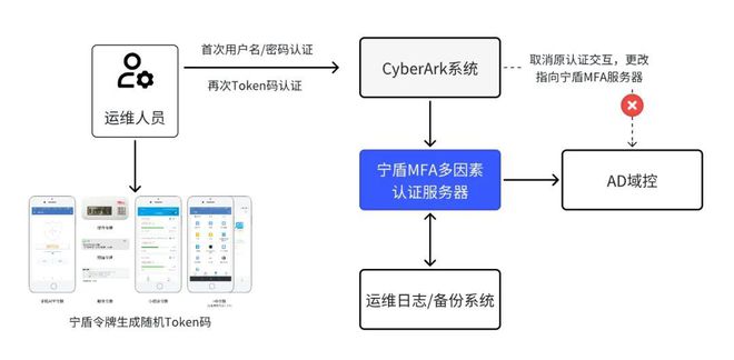 token认证，token认证异常