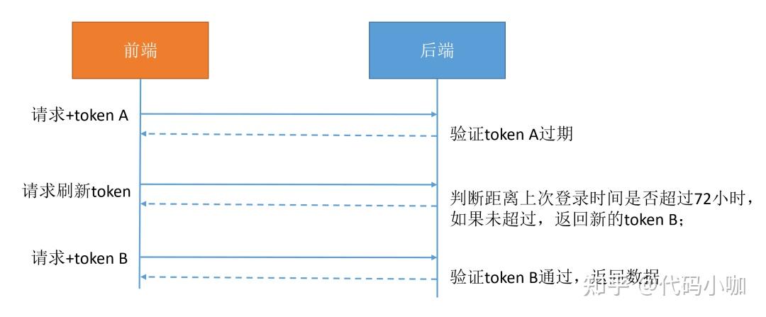token退出登录，用户登录 token