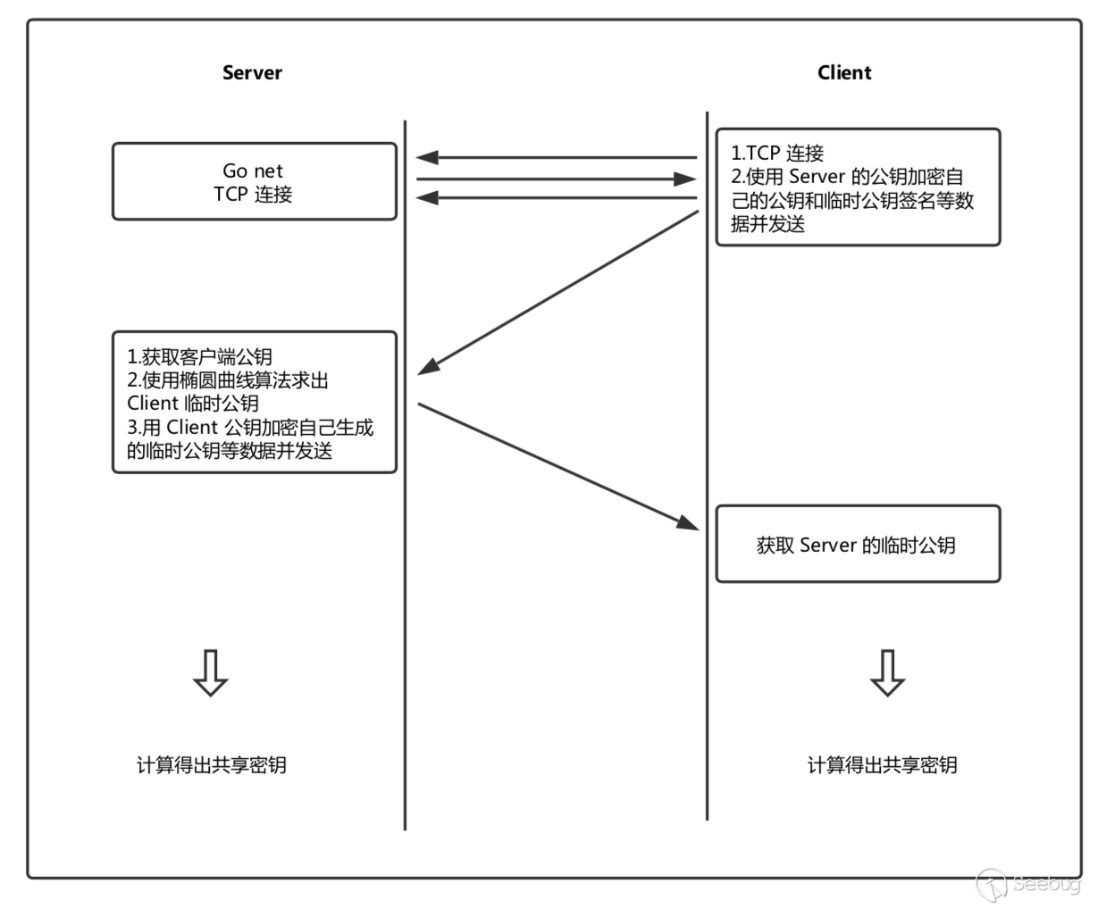 以太坊主要包括三种类型网络，以太坊主要包含三种类型的网络