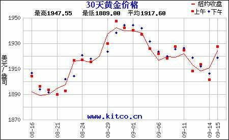 黄金价格走势曲线，最近一年黄金价格走势图