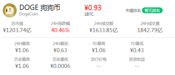 包含狗狗币能涨到30元人民币的词条