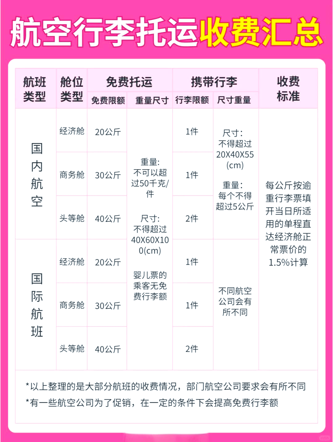 飞机价格一览表，飞机低价票上哪个网买