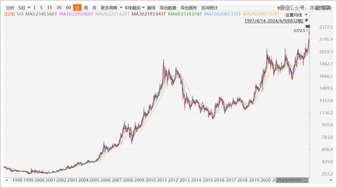 黄金价格走势十年，黄金价格走势十年图