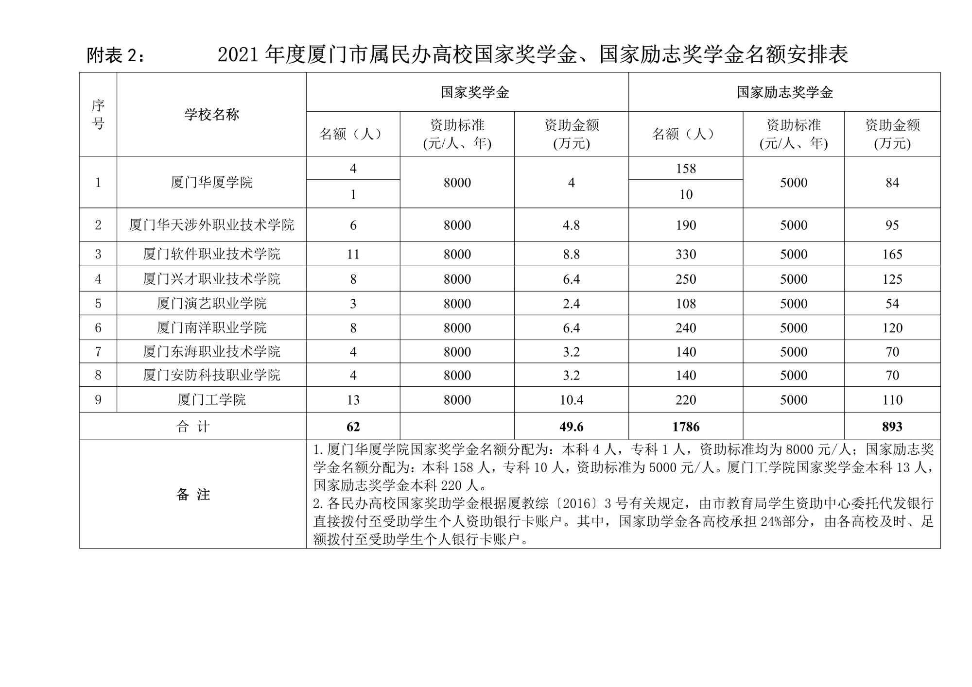 2021年国家奖助学金政策，国家奖助学金资助金什么时间发放
