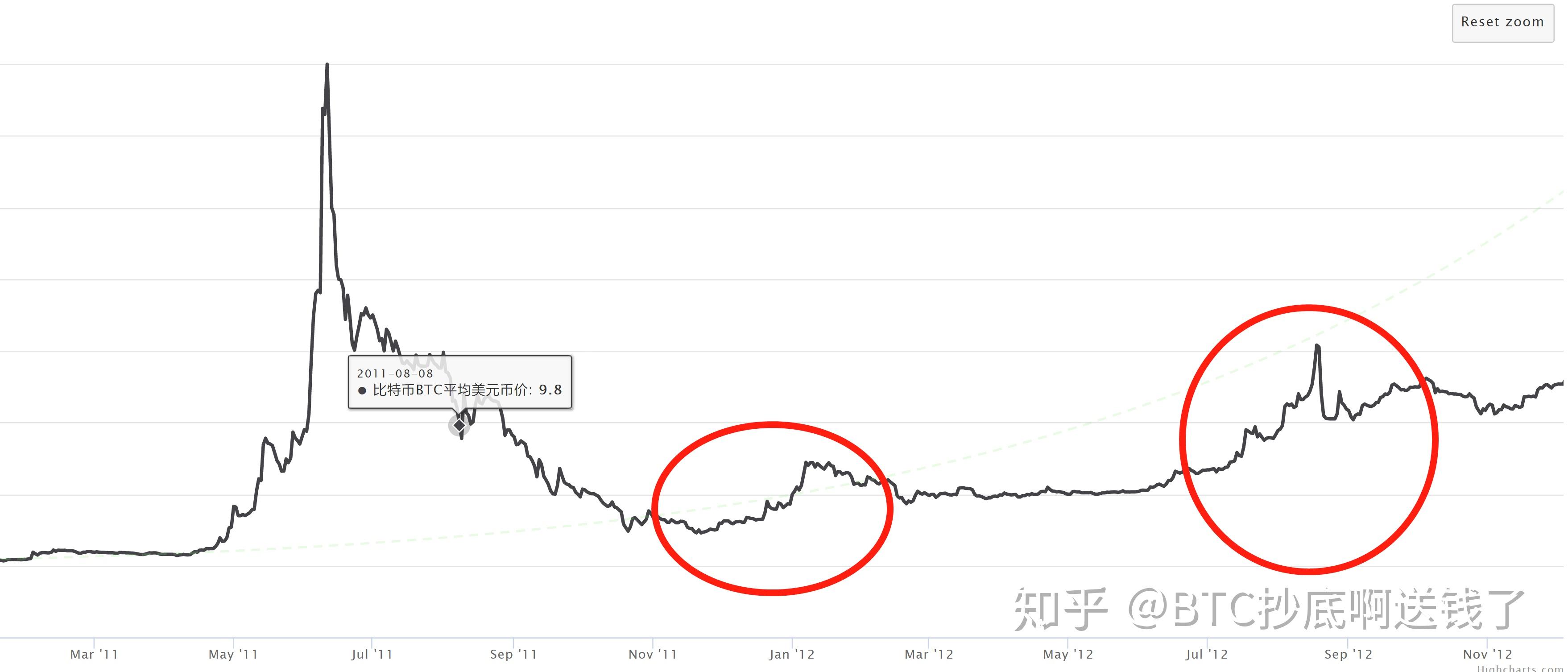 福汇没有比特币了吗，莱特币2025年能上主网吗