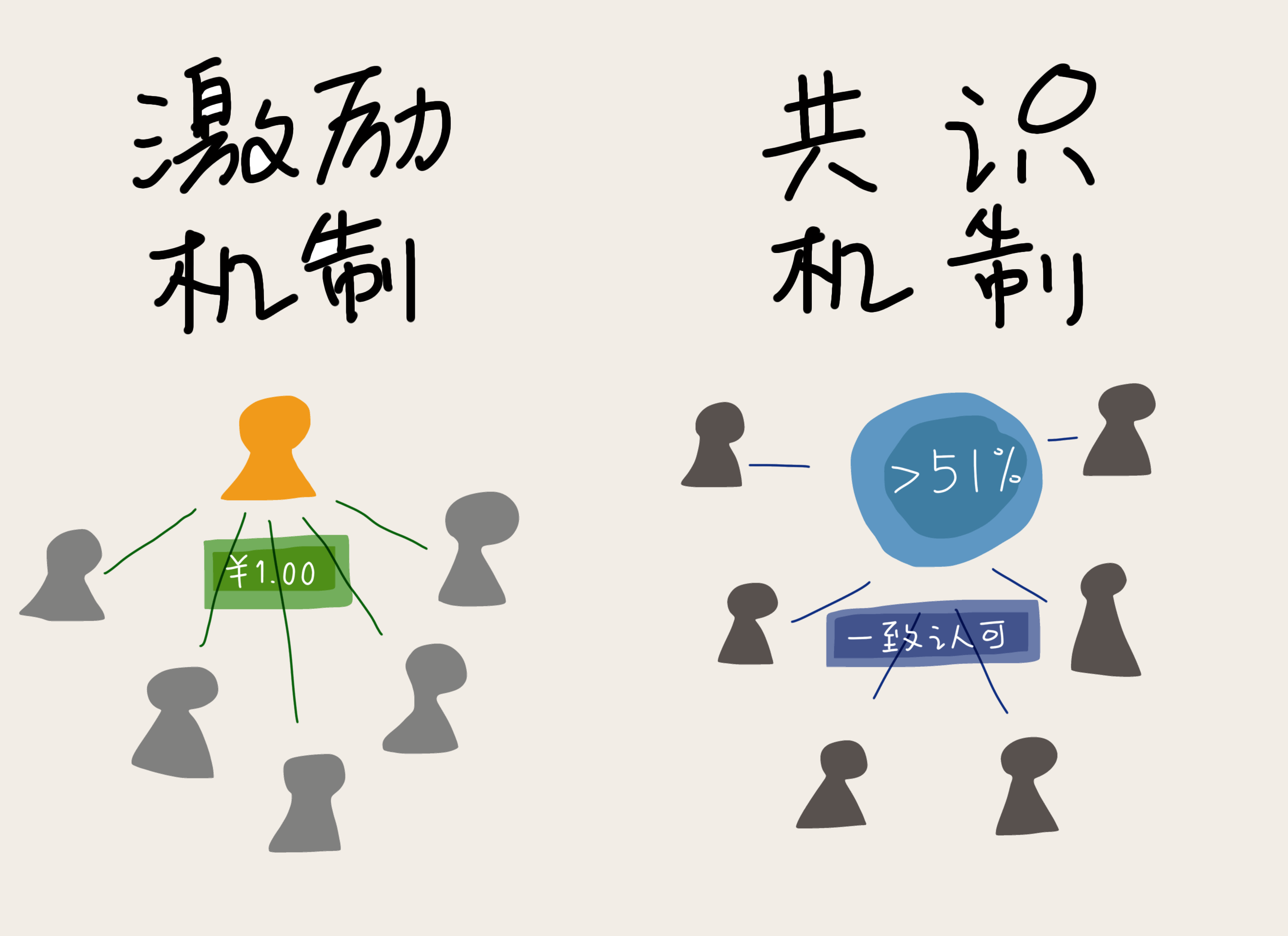 一句话解释区块链，一句话概括区块链的概念