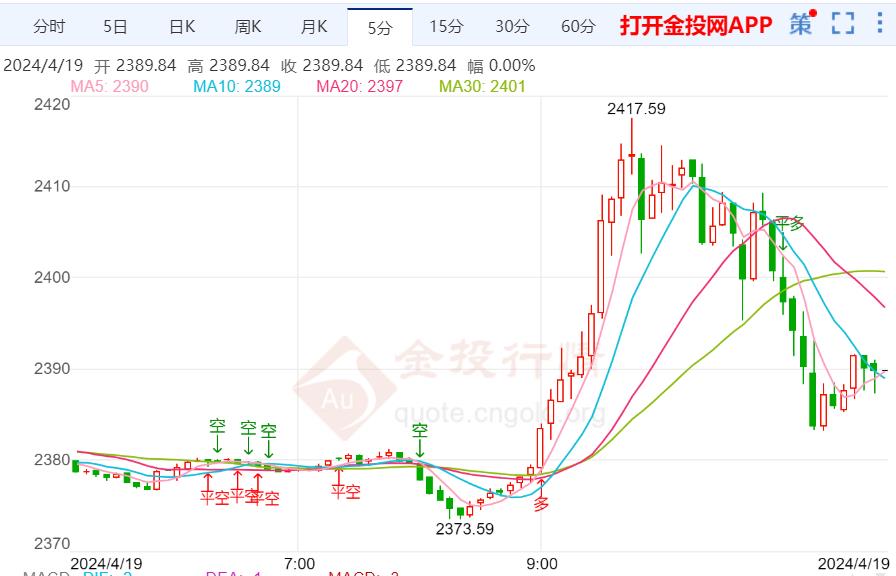 黄金价格走势，黄金价格走势最近一个月