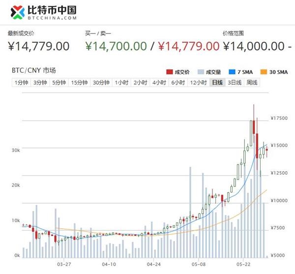 详细阅读:比特币走势图今日详情,比特币走势图今日详情表 比特币走势图今日详情,比特币走势图今日详情表