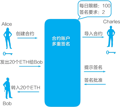波场钱包怎么设置多重签名，imtoken多重签名钱包